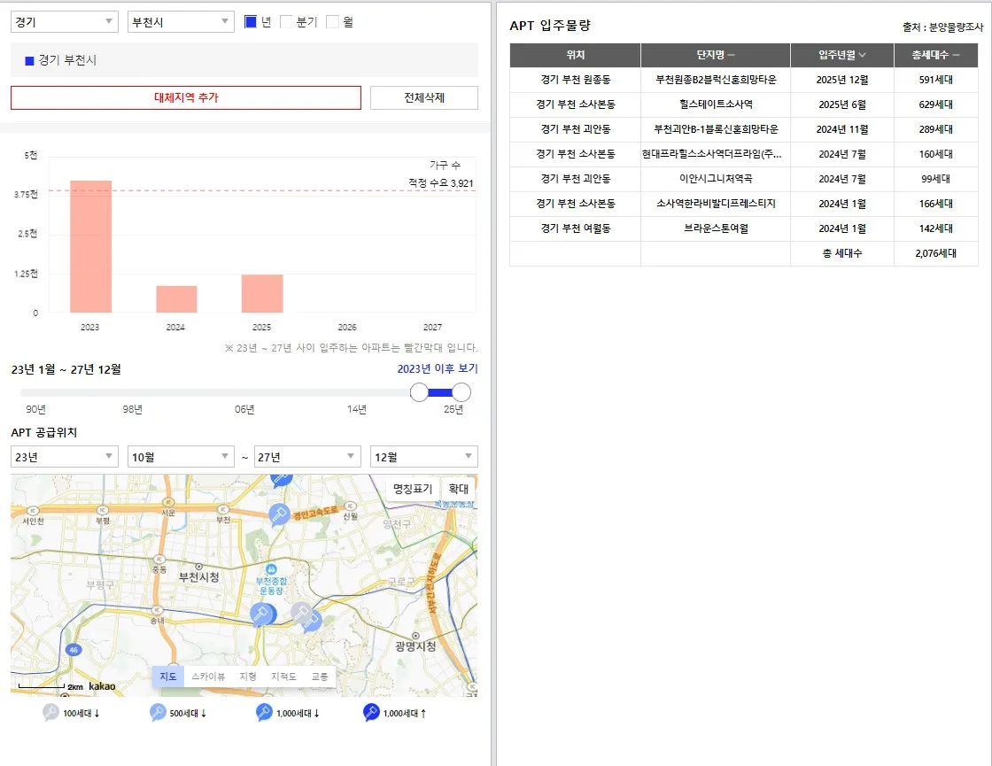 경기도 부천시 입주예정물량