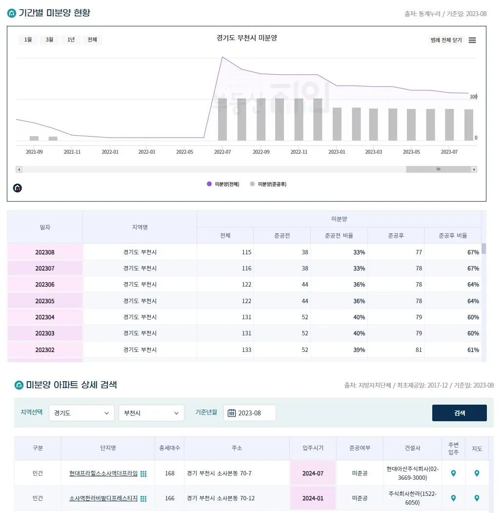 경기도 부천시 미분양 추이(115세대)