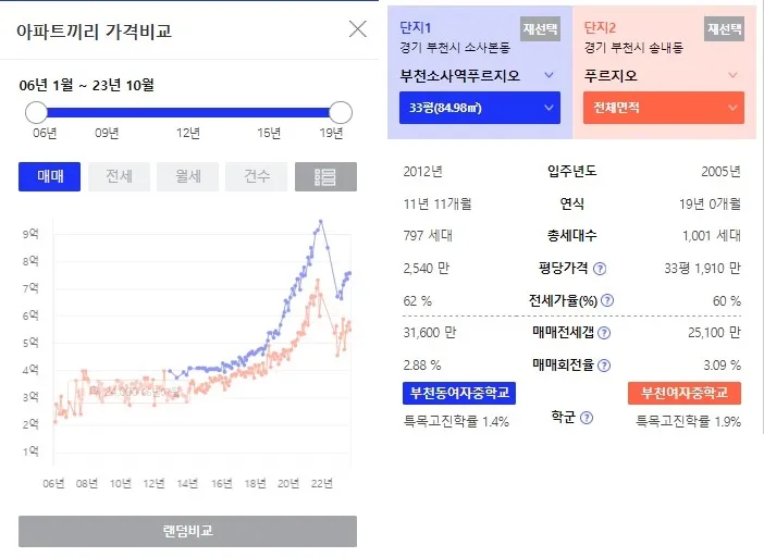 부천소사역푸르지오 중동역푸르지오 비교