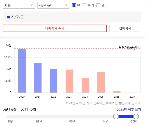 서울시 입주 예정물량