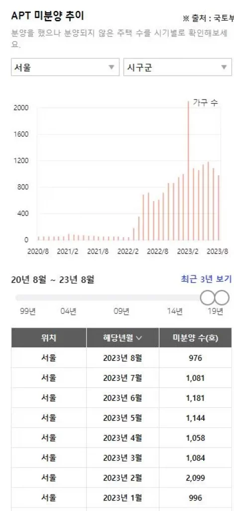 서울시 미분양 추이