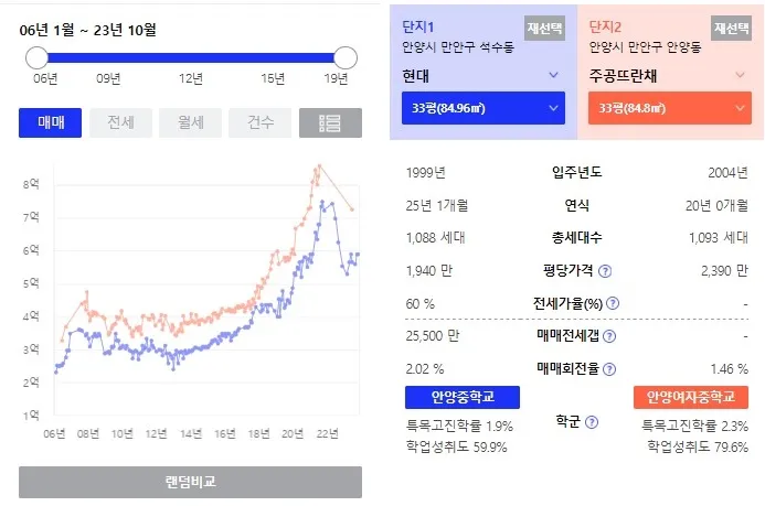 석수동 현대아파트와 안양동 주공뜨란채의 가격비교(석수동 현대가 0