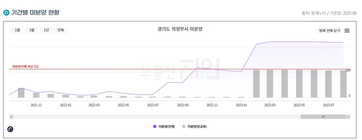 경기도 의정부시 미분양 추이(힐스테이트 탑석 다수)