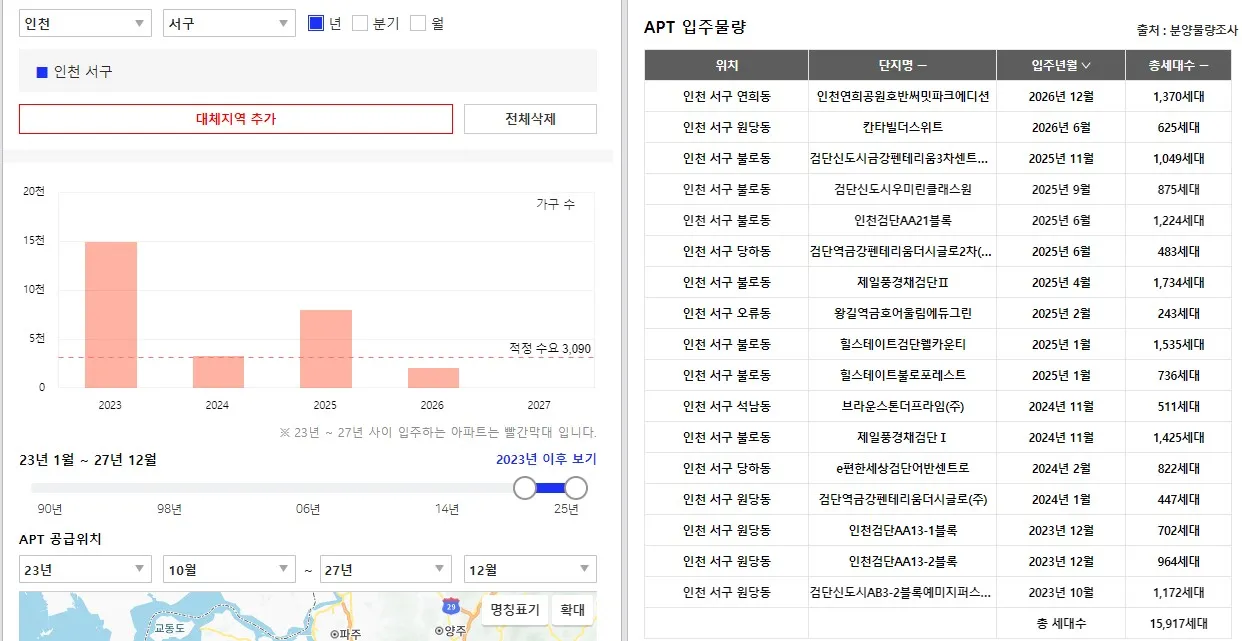 인천서구입주물량