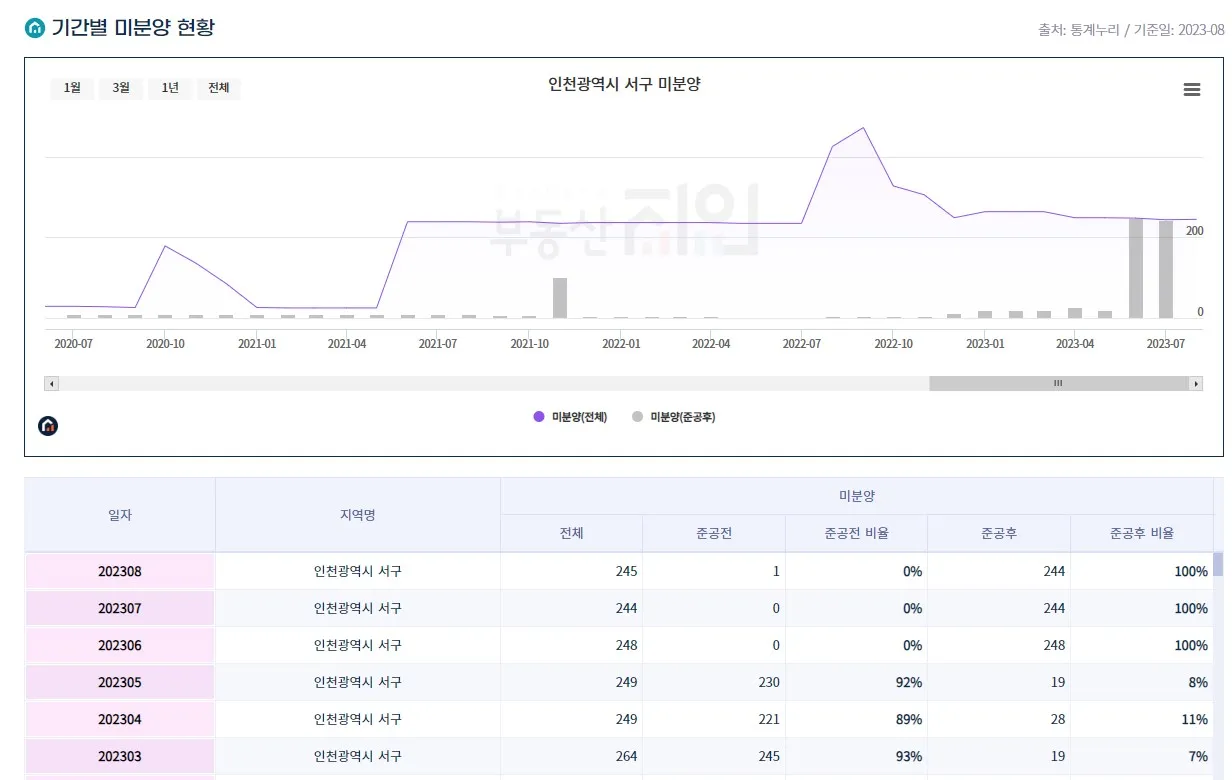 인천서구미분양