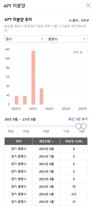 경기도 광명시 미분양 추이