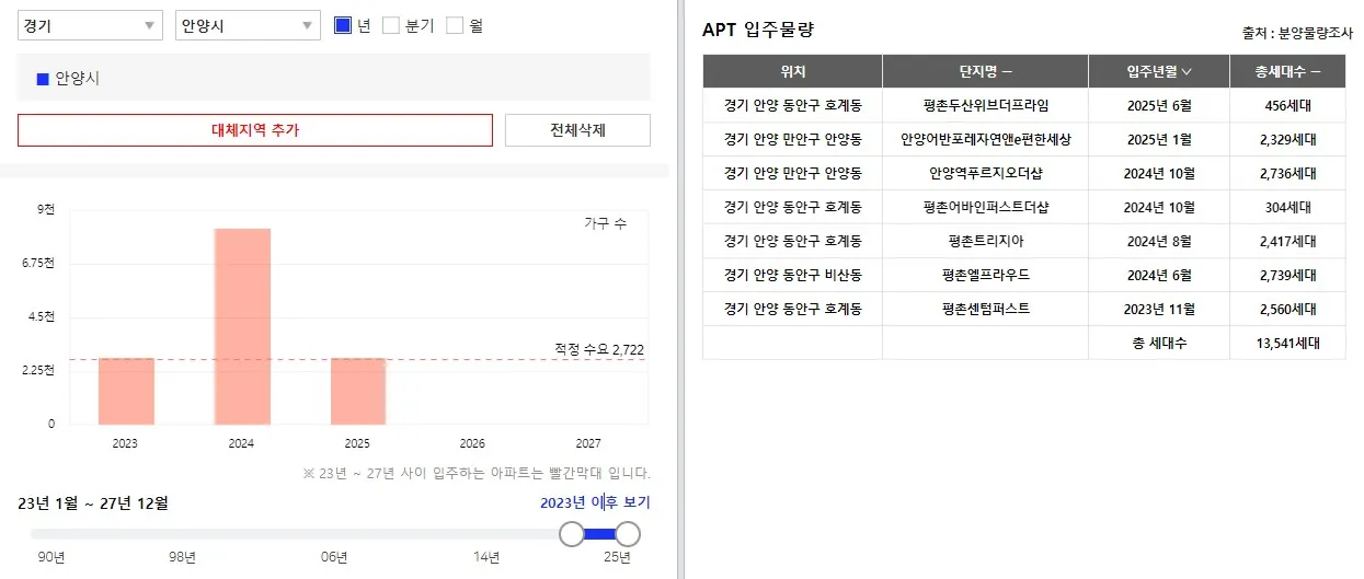 경기도 안양시 입주예정물량