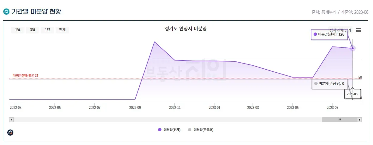 경기도 안양시 미분양(평촌센텀퍼스트)