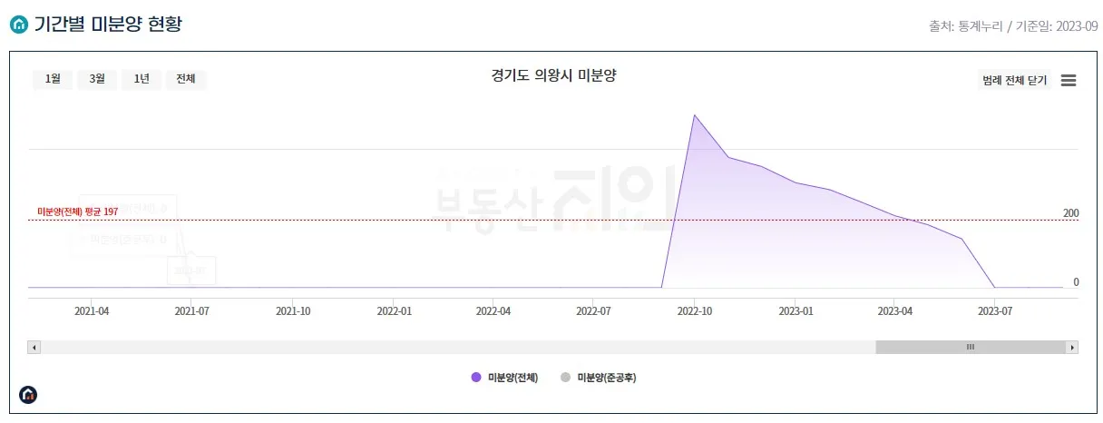 경기도 의왕시 미분양 추이(인덕원자이SK뷰)