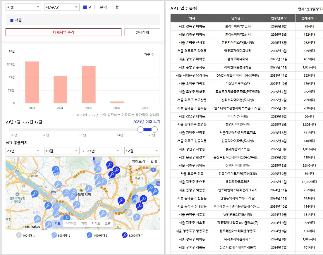 서울특별시 입주물량