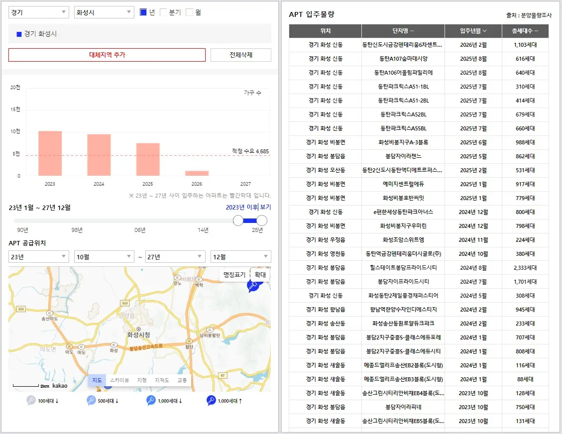 경기도 화성시 입주예정물량