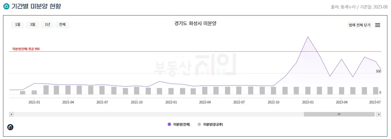 경기도 화성시 미분양 추이(367세대, 동탄역헤리엇)