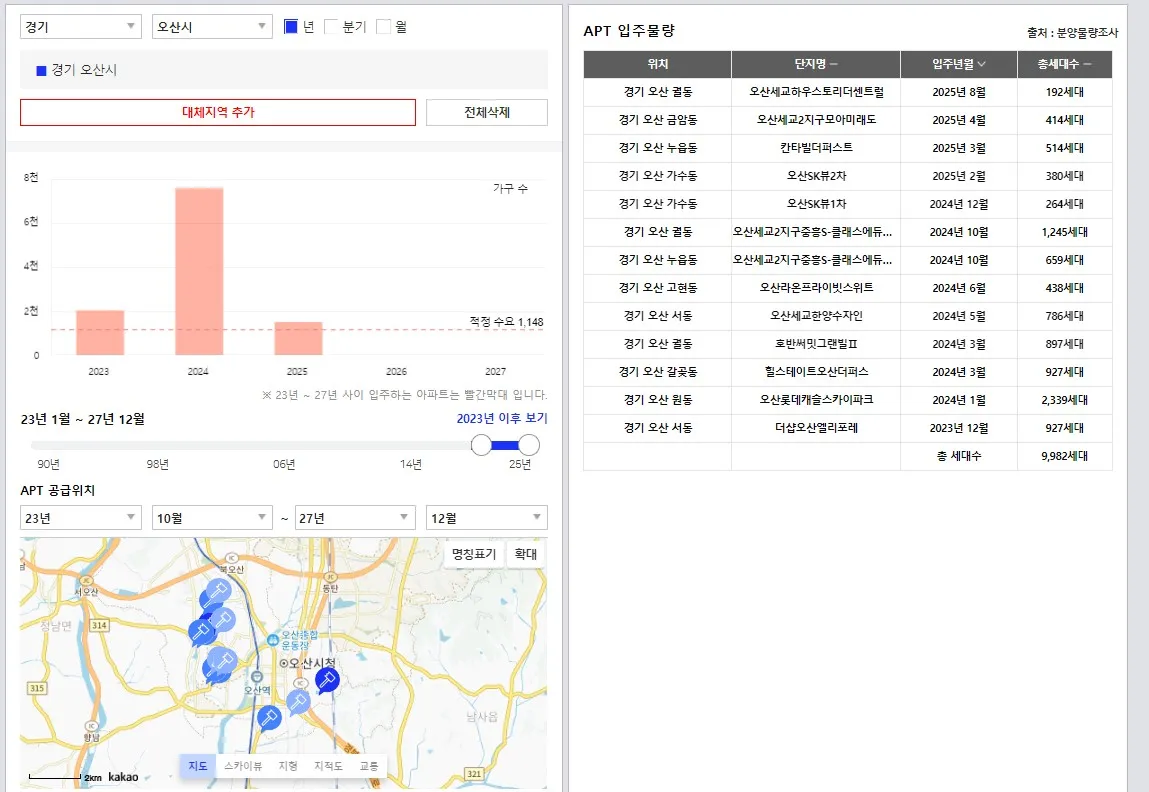 경기도 오산시 입주 예정물량