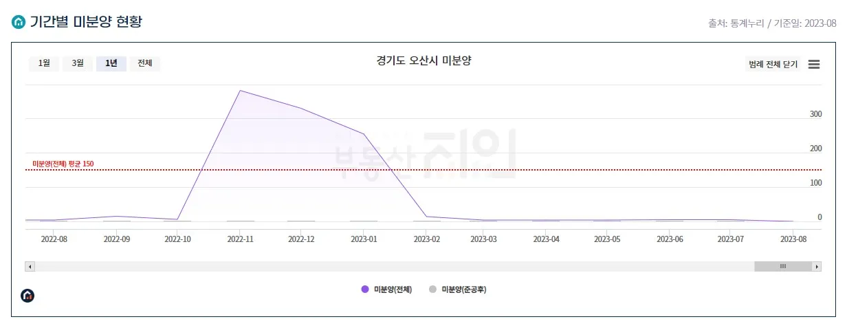 경기도 오산시 미분양 추이