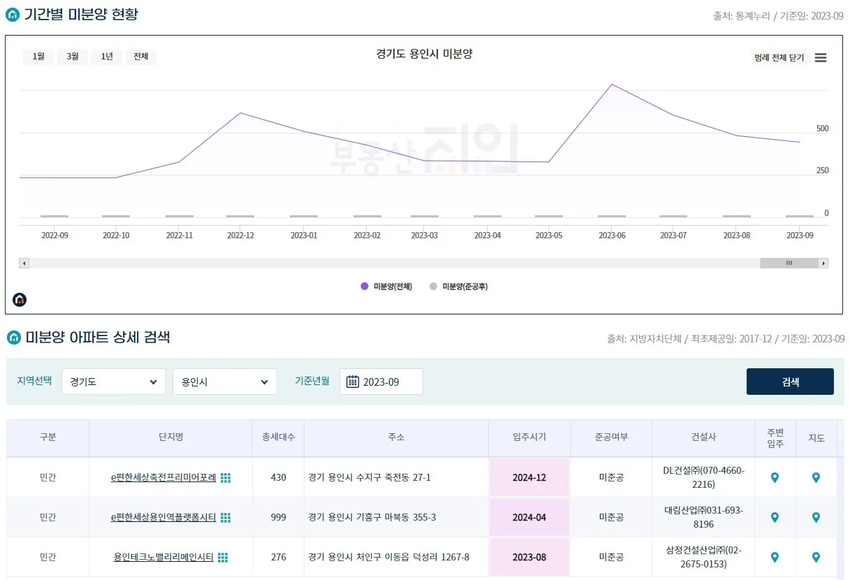 경기도 용인시 미분양 추이