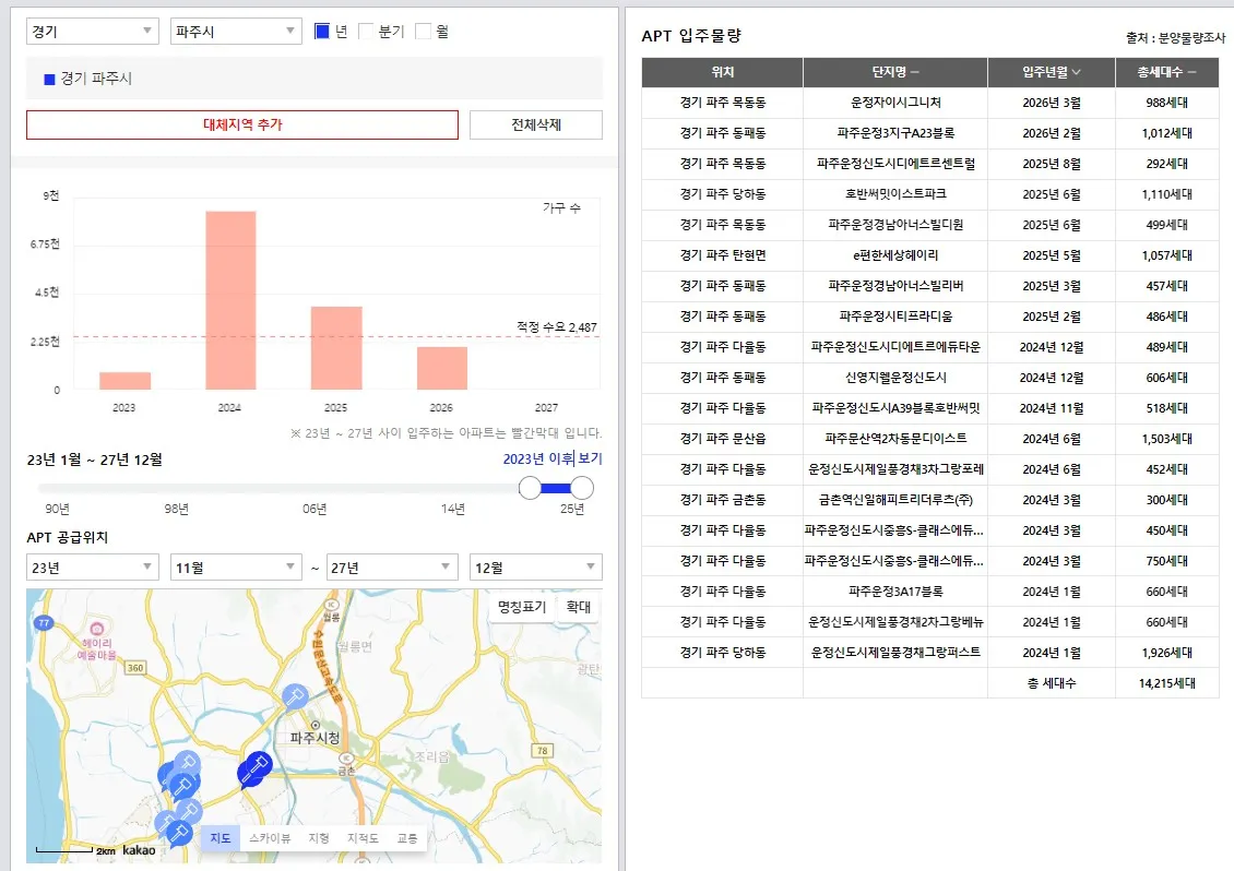 경기도 파주시 입주물량