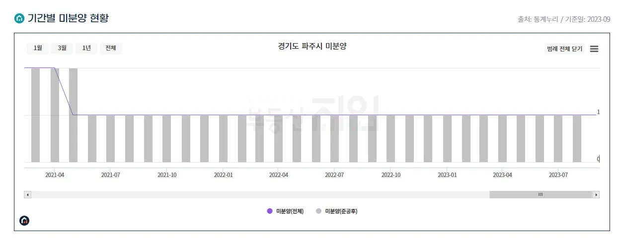 경기도 파주시 미분양 추이