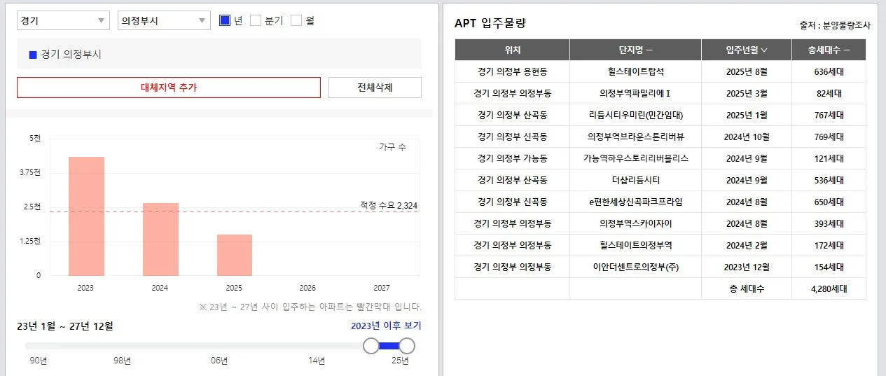 경기도 의정부시 입주예정물량