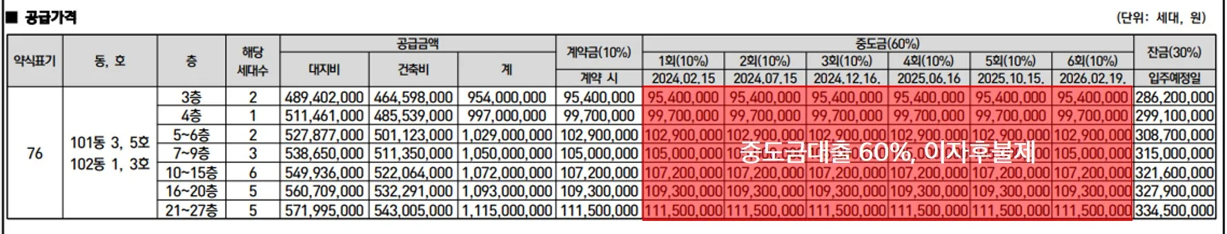 공급금액 및 납부일정