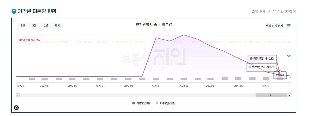 인천광역시 중구 미분양 추이