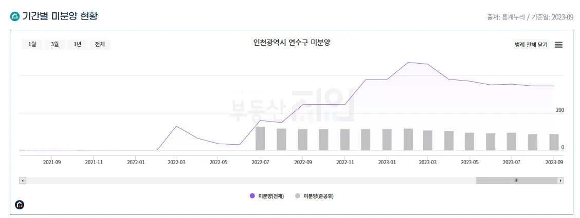 인천 연수구 미분양 추이