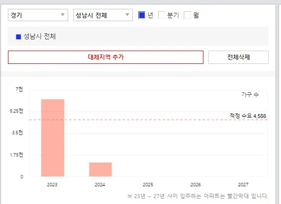 경기도 성남시 입주 예정물량