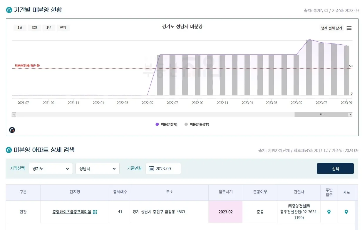 경기도 성남시 미분양 추이