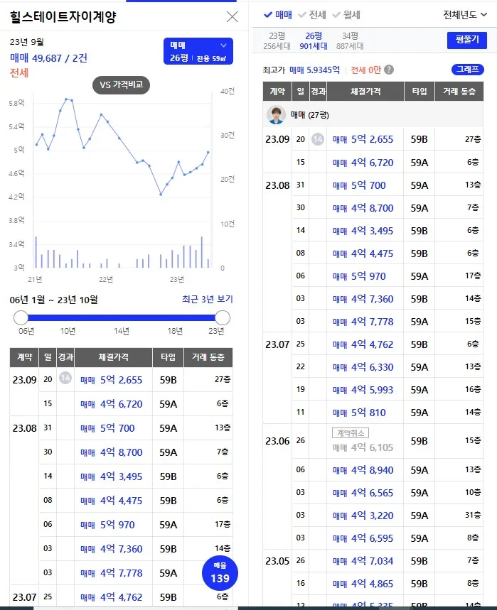 힐스테이트 자이계양 59타입 분양권 거래 현황