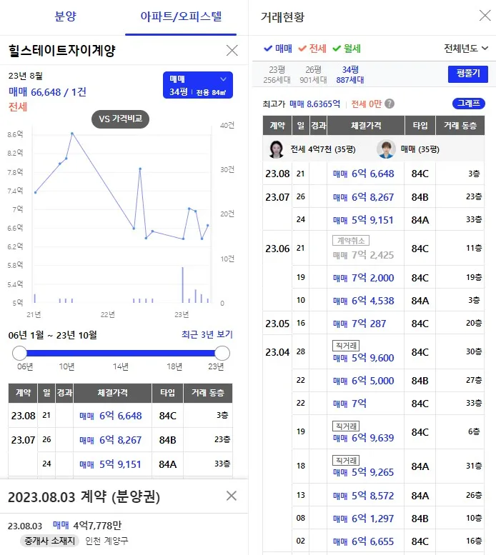 힐스테이트 자이계양 84타입 분양권 거래 현황