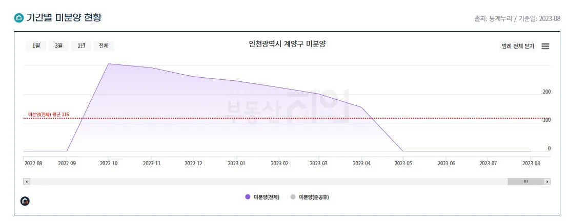 인천광역시 계양구 미분양 추이(아직 최신 반영이 안되었다)