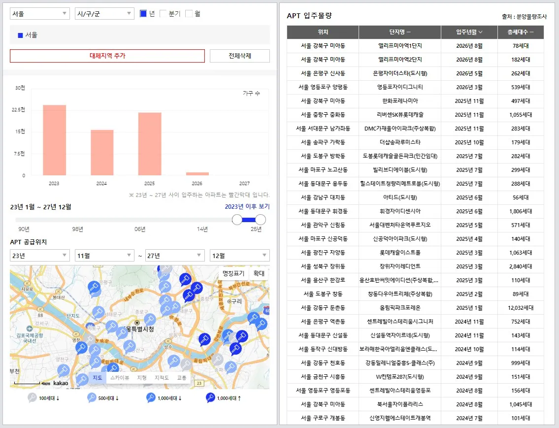 서울시입주예정물량