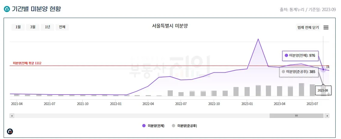 서울시미분양추이