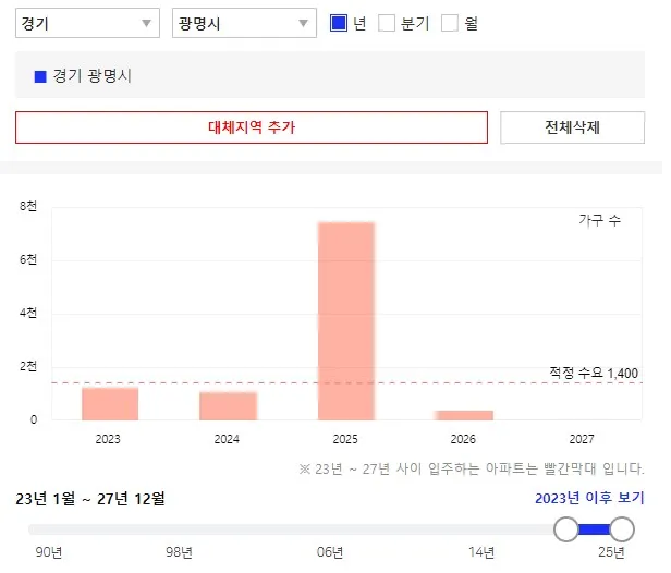 경기도 광명시 입주물량