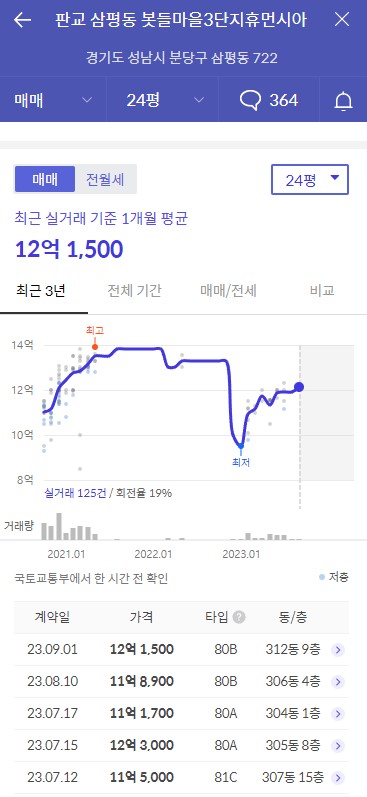 2023년 경기도 성남시 성남판교 봇들마을3단지 휴먼시아 공가세대 일반공급 분양정보입니다. 불필요한 내용은 빼고 꼭 필요한 정보만 모아서 정리하였습니다. 공급위치, 분양수, 총세대수, 입주예정월, 청약접수일, 공급대상 및 분양금액, 모집공고문, 경쟁률에 대한 정보가 있으니 필독하세요.