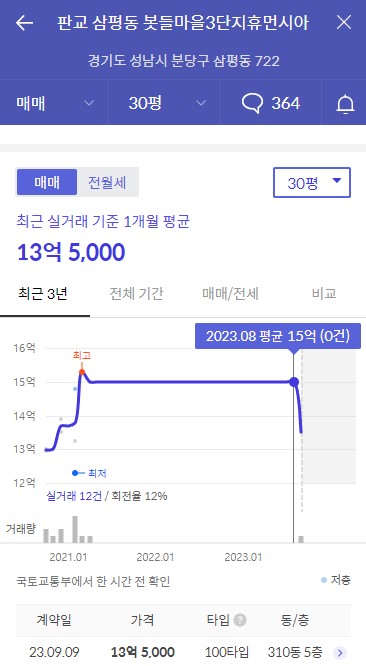 2023년 경기도 성남시 성남판교 봇들마을3단지 휴먼시아 공가세대 일반공급 분양정보입니다. 불필요한 내용은 빼고 꼭 필요한 정보만 모아서 정리하였습니다. 공급위치, 분양수, 총세대수, 입주예정월, 청약접수일, 공급대상 및 분양금액, 모집공고문, 경쟁률에 대한 정보가 있으니 필독하세요.