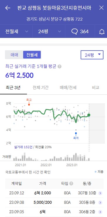 2023년 경기도 성남시 성남판교 봇들마을3단지 휴먼시아 공가세대 일반공급 분양정보입니다. 불필요한 내용은 빼고 꼭 필요한 정보만 모아서 정리하였습니다. 공급위치, 분양수, 총세대수, 입주예정월, 청약접수일, 공급대상 및 분양금액, 모집공고문, 경쟁률에 대한 정보가 있으니 필독하세요.