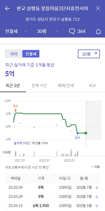 2023년 경기도 성남시 성남판교 봇들마을3단지 휴먼시아 공가세대 일반공급 분양정보입니다. 불필요한 내용은 빼고 꼭 필요한 정보만 모아서 정리하였습니다. 공급위치, 분양수, 총세대수, 입주예정월, 청약접수일, 공급대상 및 분양금액, 모집공고문, 경쟁률에 대한 정보가 있으니 필독하세요.