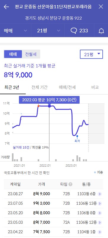 2023년 경기도 성남시 성남판교 산운마을11단지 휴먼시아 공가세대 일반공급 분양정보입니다. 불필요한 내용은 빼고 꼭 필요한 정보만 모아서 정리하였습니다. 공급위치, 분양수, 총세대수, 입주예정월, 청약접수일, 공급대상 및 분양금액, 모집공고문, 경쟁률에 대한 정보가 있으니 필독하세요.