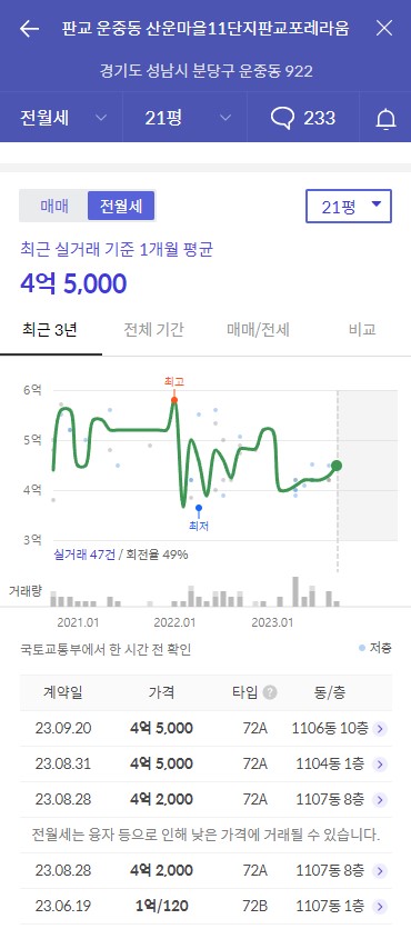 2023년 경기도 성남시 성남판교 산운마을11단지 휴먼시아 공가세대 일반공급 분양정보입니다. 불필요한 내용은 빼고 꼭 필요한 정보만 모아서 정리하였습니다. 공급위치, 분양수, 총세대수, 입주예정월, 청약접수일, 공급대상 및 분양금액, 모집공고문, 경쟁률에 대한 정보가 있으니 필독하세요.