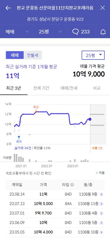 2023년 경기도 성남시 성남판교 산운마을11단지 휴먼시아 공가세대 일반공급 분양정보입니다. 불필요한 내용은 빼고 꼭 필요한 정보만 모아서 정리하였습니다. 공급위치, 분양수, 총세대수, 입주예정월, 청약접수일, 공급대상 및 분양금액, 모집공고문, 경쟁률에 대한 정보가 있으니 필독하세요.