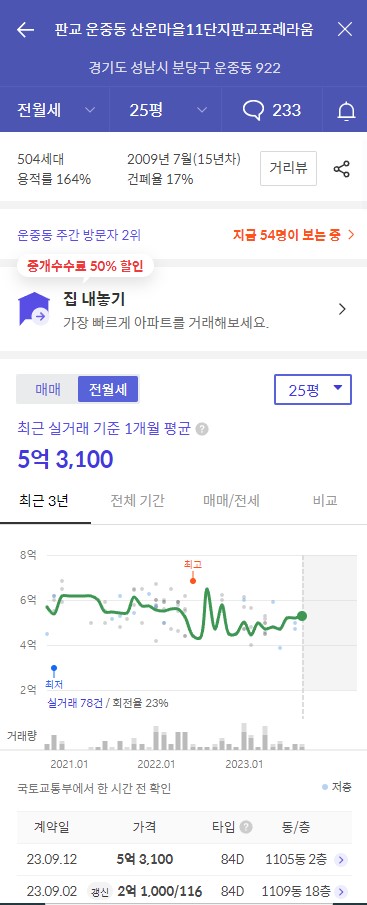 2023년 경기도 성남시 성남판교 산운마을11단지 휴먼시아 공가세대 일반공급 분양정보입니다. 불필요한 내용은 빼고 꼭 필요한 정보만 모아서 정리하였습니다. 공급위치, 분양수, 총세대수, 입주예정월, 청약접수일, 공급대상 및 분양금액, 모집공고문, 경쟁률에 대한 정보가 있으니 필독하세요.