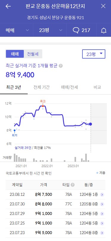 2023년 경기도 성남시 성남판교 산운마을12단지 휴먼시아 공가세대 일반공급 분양정보입니다. 불필요한 내용은 빼고 꼭 필요한 정보만 모아서 정리하였습니다. 공급위치, 분양수, 총세대수, 입주예정월, 청약접수일, 공급대상 및 분양금액, 모집공고문, 경쟁률에 대한 정보가 있으니 필독하세요.