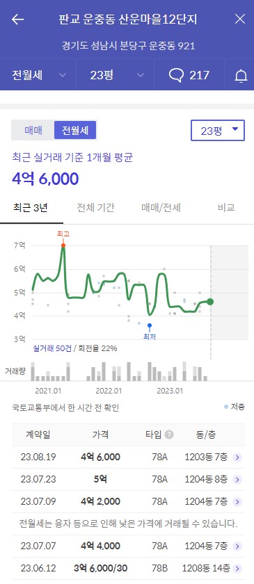 2023년 경기도 성남시 성남판교 산운마을12단지 휴먼시아 공가세대 일반공급 분양정보입니다. 불필요한 내용은 빼고 꼭 필요한 정보만 모아서 정리하였습니다. 공급위치, 분양수, 총세대수, 입주예정월, 청약접수일, 공급대상 및 분양금액, 모집공고문, 경쟁률에 대한 정보가 있으니 필독하세요.