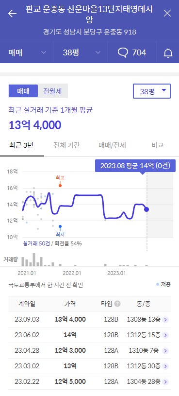 2023년 경기도 성남시 성남판교 산운마을13단지데시앙 휴먼시아 공가세대 일반공급 분양정보입니다. 불필요한 내용은 빼고 꼭 필요한 정보만 모아서 정리하였습니다. 공급위치, 분양수, 총세대수, 입주예정월, 청약접수일, 공급대상 및 분양금액, 모집공고문, 경쟁률에 대한 정보가 있으니 필독하세요.