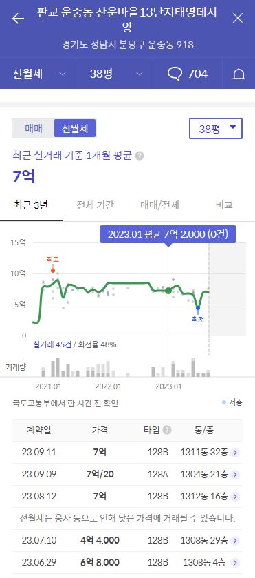 2023년 경기도 성남시 성남판교 산운마을13단지데시앙 휴먼시아 공가세대 일반공급 분양정보입니다. 불필요한 내용은 빼고 꼭 필요한 정보만 모아서 정리하였습니다. 공급위치, 분양수, 총세대수, 입주예정월, 청약접수일, 공급대상 및 분양금액, 모집공고문, 경쟁률에 대한 정보가 있으니 필독하세요.