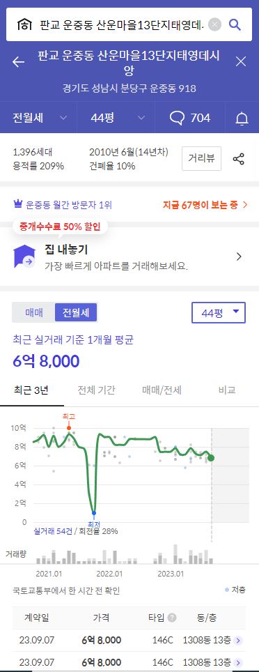 2023년 경기도 성남시 성남판교 산운마을13단지데시앙 휴먼시아 공가세대 일반공급 분양정보입니다. 불필요한 내용은 빼고 꼭 필요한 정보만 모아서 정리하였습니다. 공급위치, 분양수, 총세대수, 입주예정월, 청약접수일, 공급대상 및 분양금액, 모집공고문, 경쟁률에 대한 정보가 있으니 필독하세요.