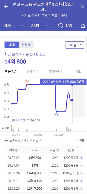 2023년 경기도 성남시 성남판교 판교원마을12단지 휴먼시아 공가세대 일반공급 분양정보입니다. 불필요한 내용은 빼고 꼭 필요한 정보만 모아서 정리하였습니다. 공급위치, 분양수, 총세대수, 입주예정월, 청약접수일, 공급대상 및 분양금액, 모집공고문, 경쟁률에 대한 정보가 있으니 필독하세요.