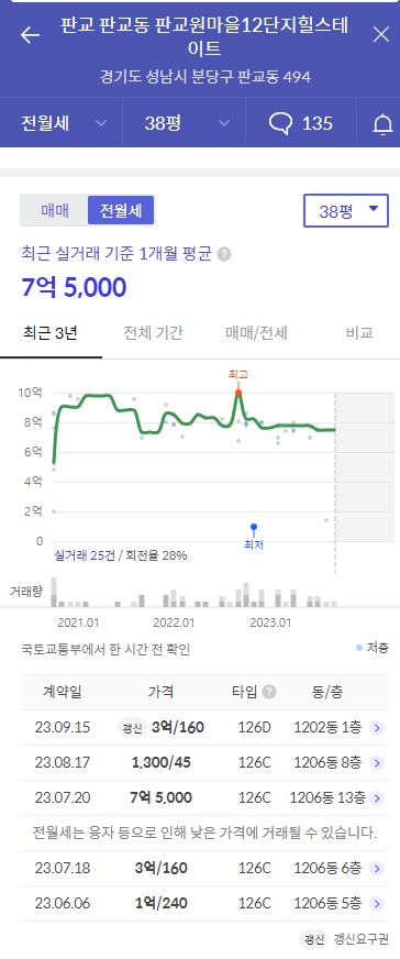 2023년 경기도 성남시 성남판교 판교원마을12단지 휴먼시아 공가세대 일반공급 분양정보입니다. 불필요한 내용은 빼고 꼭 필요한 정보만 모아서 정리하였습니다. 공급위치, 분양수, 총세대수, 입주예정월, 청약접수일, 공급대상 및 분양금액, 모집공고문, 경쟁률에 대한 정보가 있으니 필독하세요.