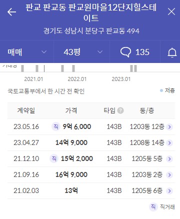 2023년 경기도 성남시 성남판교 판교원마을12단지 휴먼시아 공가세대 일반공급 분양정보입니다. 불필요한 내용은 빼고 꼭 필요한 정보만 모아서 정리하였습니다. 공급위치, 분양수, 총세대수, 입주예정월, 청약접수일, 공급대상 및 분양금액, 모집공고문, 경쟁률에 대한 정보가 있으니 필독하세요.