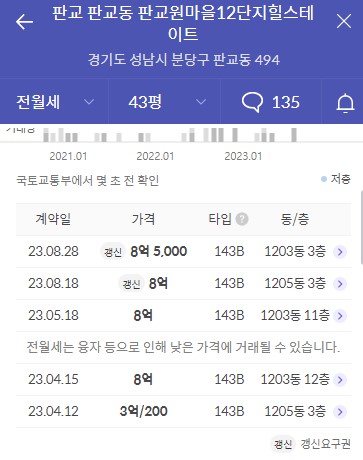 2023년 경기도 성남시 성남판교 판교원마을12단지 휴먼시아 공가세대 일반공급 분양정보입니다. 불필요한 내용은 빼고 꼭 필요한 정보만 모아서 정리하였습니다. 공급위치, 분양수, 총세대수, 입주예정월, 청약접수일, 공급대상 및 분양금액, 모집공고문, 경쟁률에 대한 정보가 있으니 필독하세요.